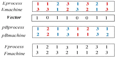 Figure 1. Precedence Preservation Crossover (PPX). 