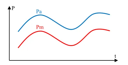 Fig. 1. Two load profile curve for typical medium voltagefeeder.