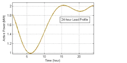 Fig. 2 shows load profile curve of typical residentialfeeder for typical day.