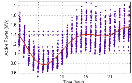 Fig. 5. Curve fitting on 70 days data