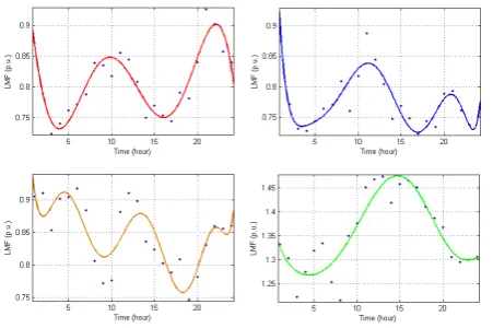 Fig. 6. Sample LMF for 4 typical days