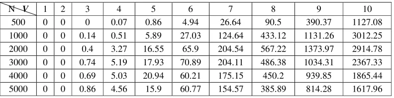 Table 1. The number of clausal differences between two Horn theories with N Horn clauses over V varaibles