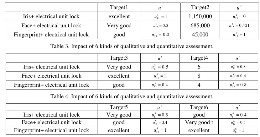 Table 3. Impact of 6 kinds of qualitative and quantitative assessment. 