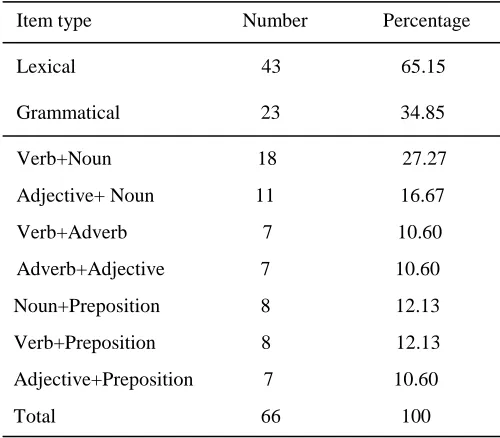 Table 2: Number and types of collocational patterns in the Test of Collocational Knowledge  