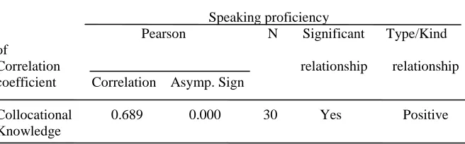 Table 3: Correlation between collocational knowledge and speaking proficiency scores based on 50-item test of collocations  