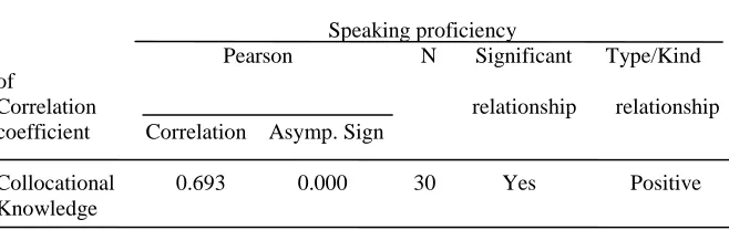 Table 4: Correlation between collocational knowledge and speaking proficiency scores based on 66-item test of collocations  