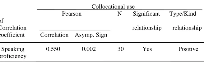Table 9: Correlation between speaking proficiency and correct use of collocations’ scores  