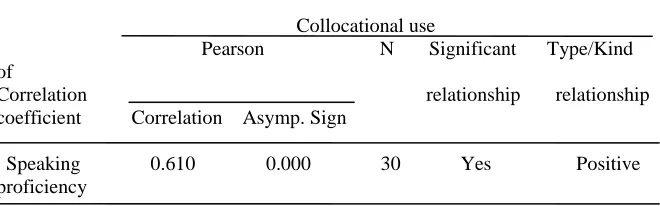Table 10:  Correlation between speaking proficiency and total use of collocations’ scores  