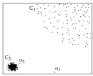 Figure 1. Abnormal points in different density.             