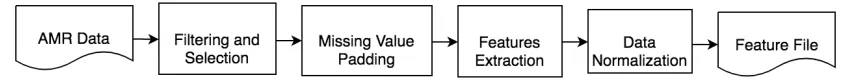 Figure 3. Data preprocessing flowchart. 