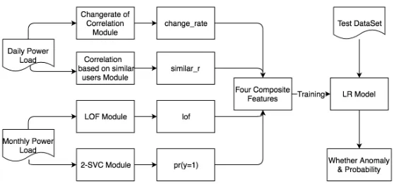 Table 1. Three transformer area’s data. 