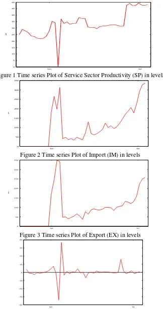 Figure 2 Time series Plot of Import (IM) in levels 