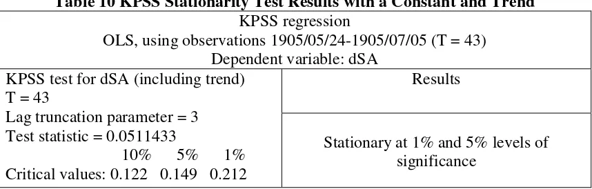 Table 10 KPSS Stationarity Test Results with a Constant and Trend 