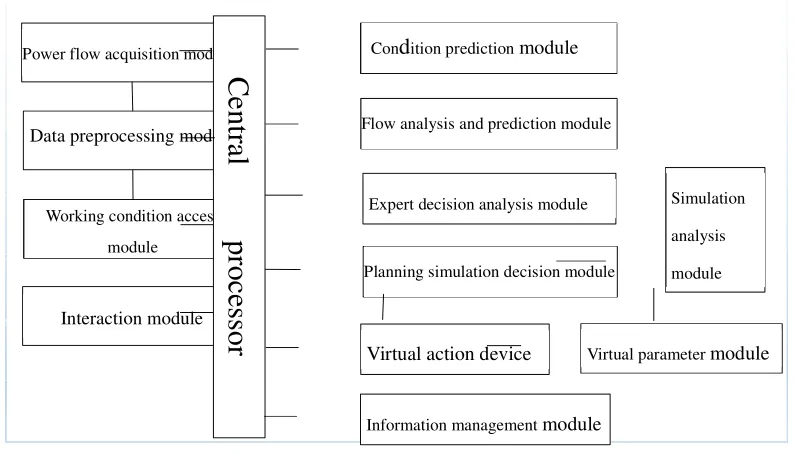 Figure 2. System module function diagram. 