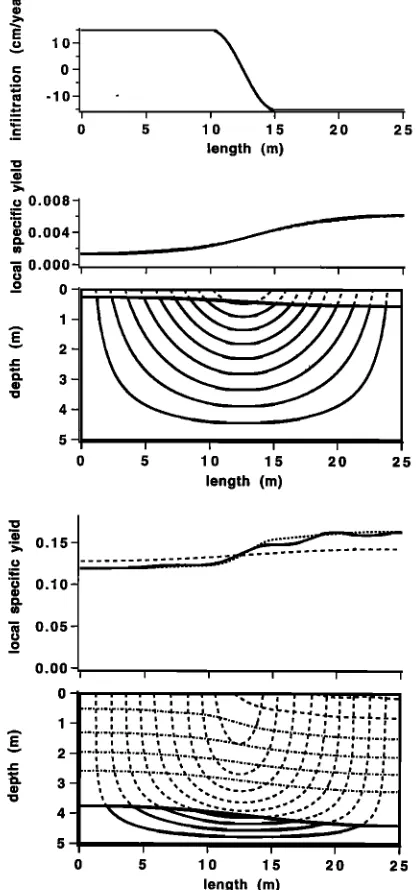 Figure 3. Graphs of the local specific yield for an aquifer that is almost full or almost empty