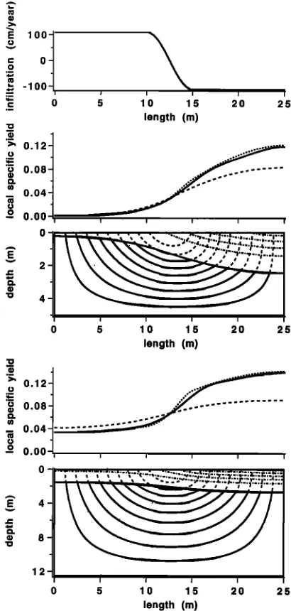 Figure 5. Graphs of local specific yield for an increase in the infiltration rate. Shown are local specific yield for the cases where the aquifer dimensions for a case when the aquifer depth is greater
