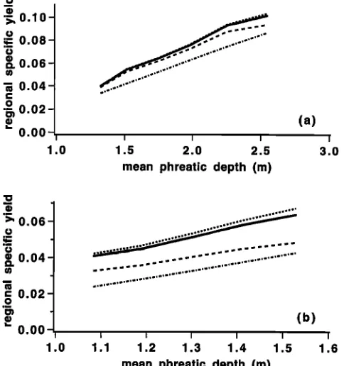 Figure 7. A comparison of regional specific yield with sim- pler models. Solid, dotted, dashed, and dash-dotted lines de- water is assumed static, and the phreatic is horizontal, respec- for an example flow regime) and (b) r,o = 110 cm/yr, D, = note actual