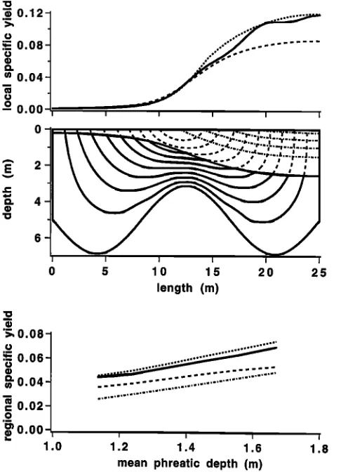 Figure 8. Local specific yield, flow regime, and regional spe- cific yield for an aquifer geometry that yields a more compli- in Figure 3