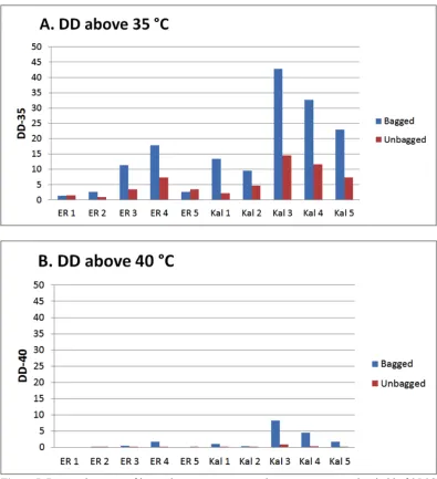 Figure 5. Degree-day sums of internal cone temperatures above a temperature threshold of 35 °C (A) or 40 °C (B).