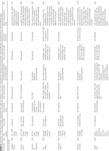 Table 3 Overview of the key findings regarding the state of science in in vivo nanotoxicity testing of food-grade nanomaterials, categorized by nanomaterial type