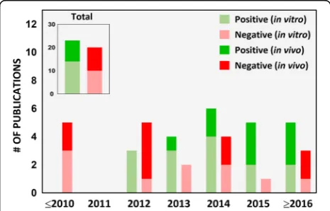 Fig. 4 Physicochemical and morphological (PCM) characterization.Number of scientific publications on ingested toxicity of nanomaterialsfrom 2007 to 2017 performing or referring to comprehensive PCMcharacterization of the nanomaterials used in the study