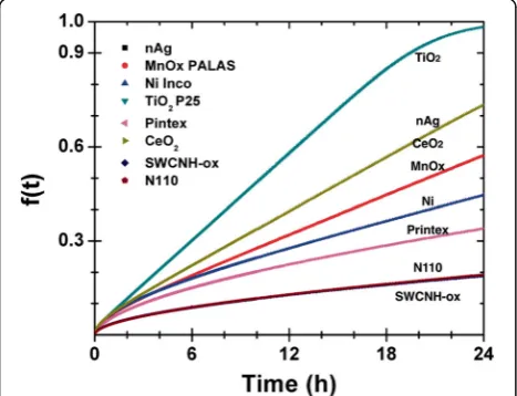 Fig. 8 Dissolution biokinetics. Number of scientific publicationson ingested toxicity of nanomaterials from 2007 to 2017 whichconsidered nanomaterial biokinetics and dissolution in the study