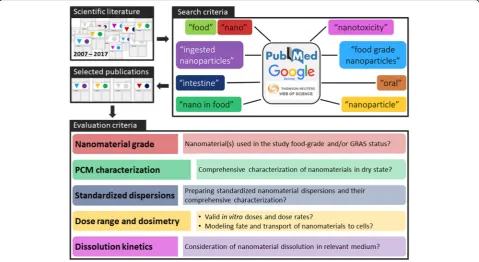 Fig. 1 Publication searching schematic. Approximately 650 publications from 2007 to 2017 were screened using relevant terms to identify in vitroand in vivo publications relevant to ingested nanotoxicity theme