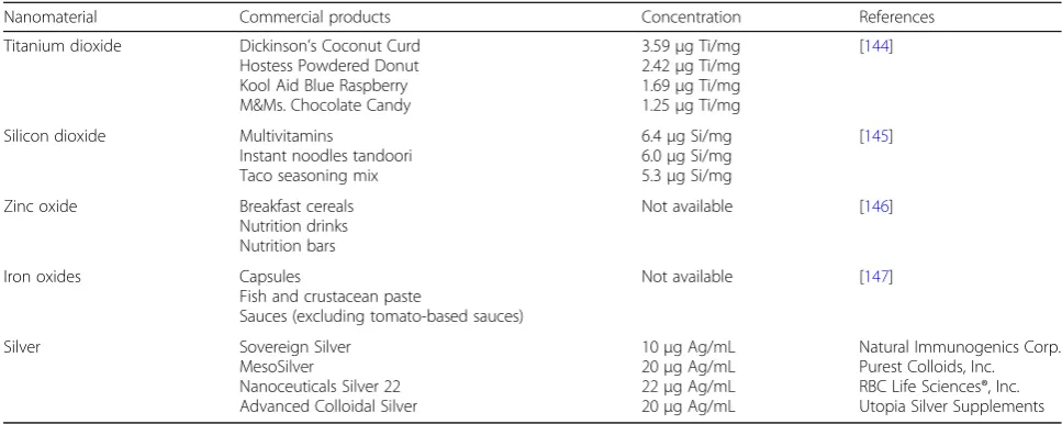 Table 1 Most frequent ingested engineered materials and nanomaterials (iENM) used in foods together with products and theirconcentrations, as reported in the literature