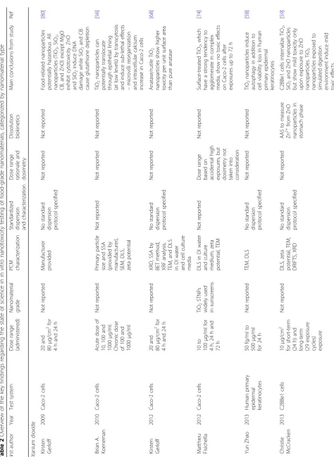 Table 2 Overview of the key findings regarding the state of science in in vitro nanotoxicity testing of food-grade nanomaterials, categorized by nanomaterial type