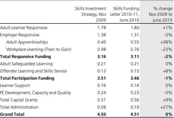 Table 1: 19+ FE and Skills budget, England, 2010-11