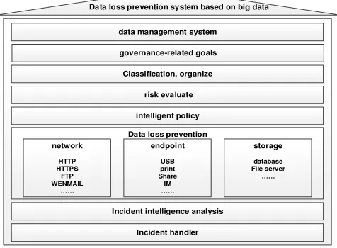 Figure 2. Data loss prevention System. 