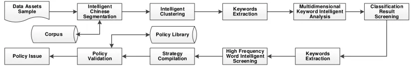 Figure 3. Process of Enterprise Data Classification. 