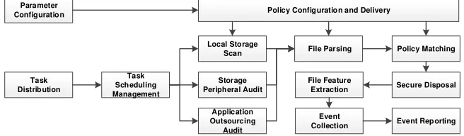 Figure 7. Process of Network Blocking. 