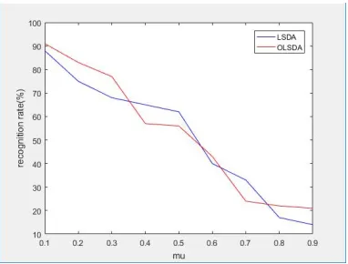 Figure 3. Classification accuracy based on LSDA and OLSDA against the parameter µ. 