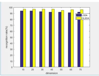 Figure 5. The changed tendency of classification accuracy. 