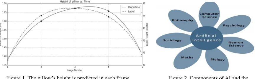 Figure 1. The pillow’s height is predicted in each frame              Figure 2. Components of AI and the without providing labels