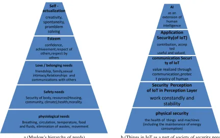 Figure 3. Maslow's hierarchy of needs and things in IoT as a part of society of security needs