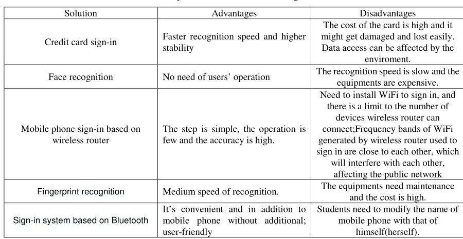 Table 1. Comparison of different kinds of sign-in modes. 