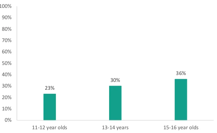 Figure 3.1: Excessive internet use by age in EU children 