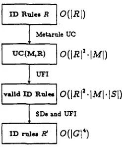 Figure I: This diagram shows internal organization of an RGPSG G with ID rules R, metarules M, and simple defaults S