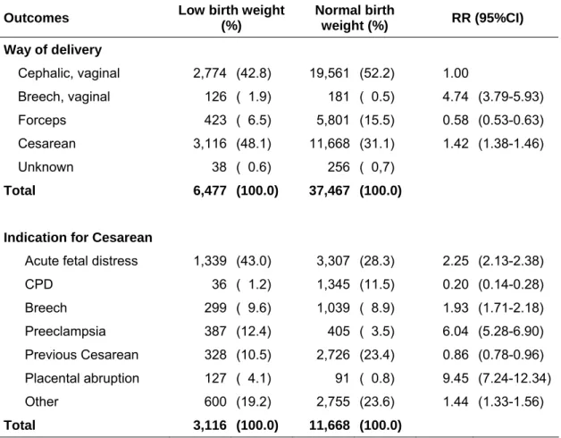 Table 2. Crude estimates of risks (RR and 95%CI) for delivery outcomes  according to birth weight  