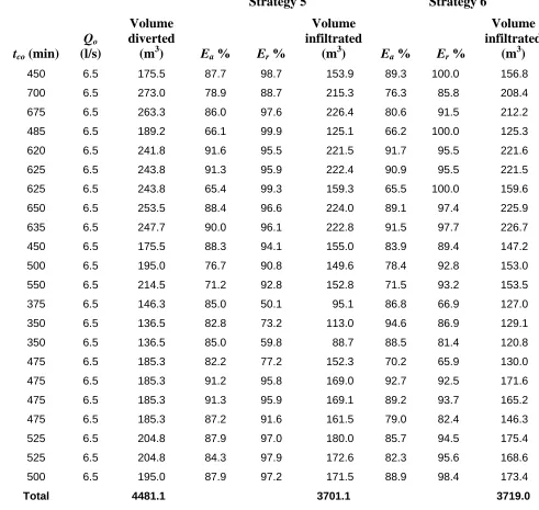 Table 5 Volume of water applied and individual irrigation performance for field T under real time control strategies 5 & 6