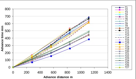 Figure 1 Measured advance curves for field T   