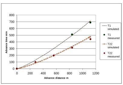 Figure 3 Comparison of measured and simulated advance trajectories for selected furrows   