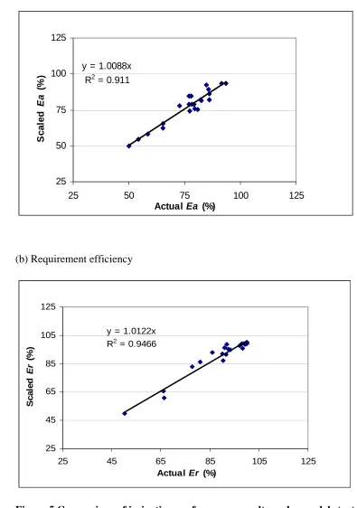 Figure 5 Comparison of irrigation performance results under model strategies 1 and 2 for field T