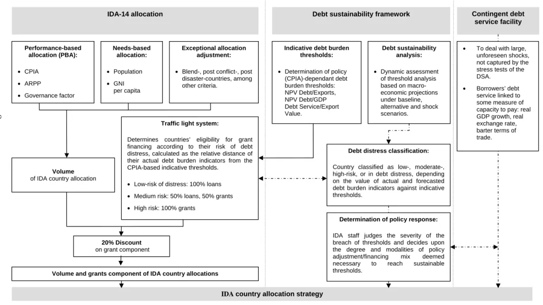 Figure 1: Schematic illustration of the buildingblocks of the aid allocation and debt sustainability frameworks of IDA &amp; IMF 