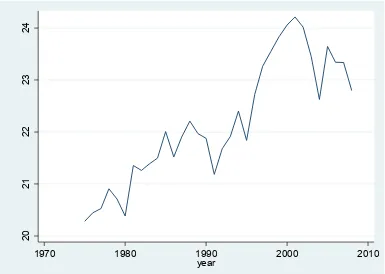 Figure 7: Population Growth Rate 