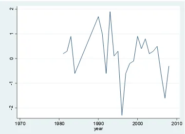 Figure 11: First Lagged Value of the Inflation Rate 