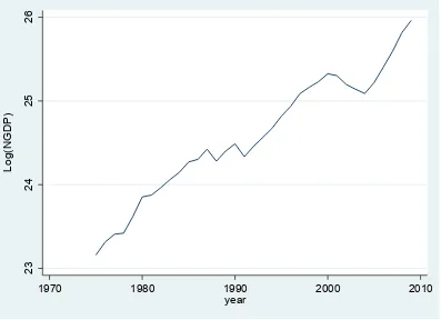 Figure 15: First Lagged Value of the Growth Rate of Nominal GDP 