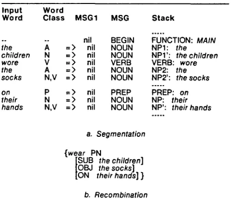 Figure 2: Parse of The children wore the socks on their hands 